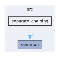 /build/h1s36swfxyf0vgv2nbfs50swmpl8xcw8-source/src/separate_chaining